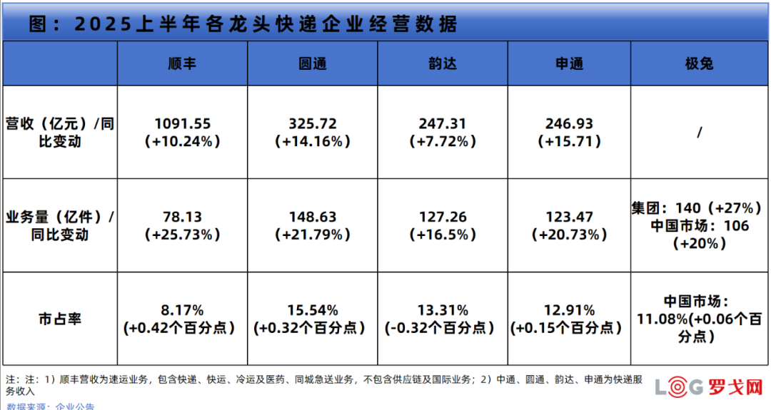 顺丰1092亿、圆通326亿、韵达247亿、申通247亿……上半年快递业绩出炉！