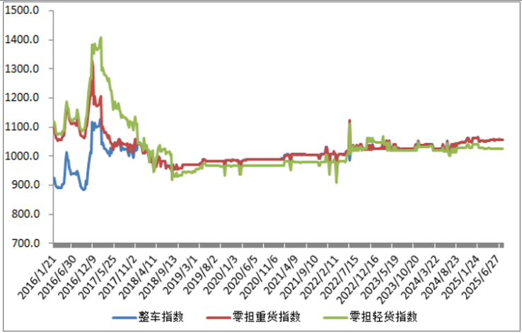中国公路物流运价周指数报告（2025.7.25）
