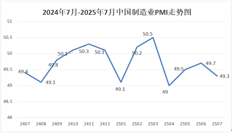 7月份制造業(yè)PMI為49.3%