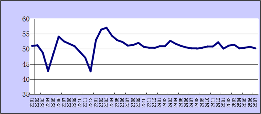 2025年7月份綜合PMI產(chǎn)出指數(shù)為50.2%