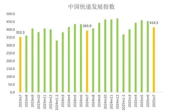 2025年7月中国快递发展指数报告