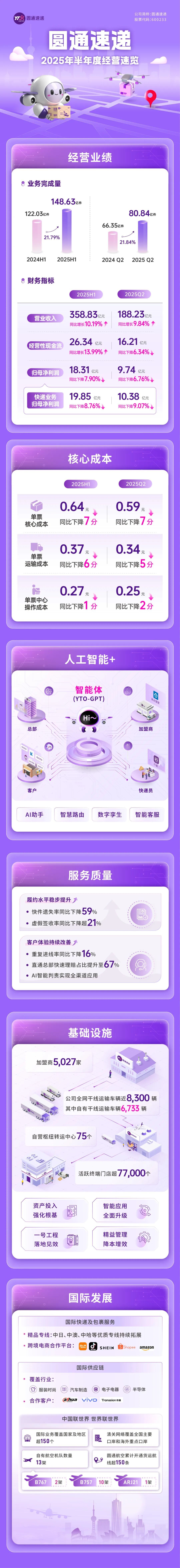 圆通速递2025年半年度经营速览