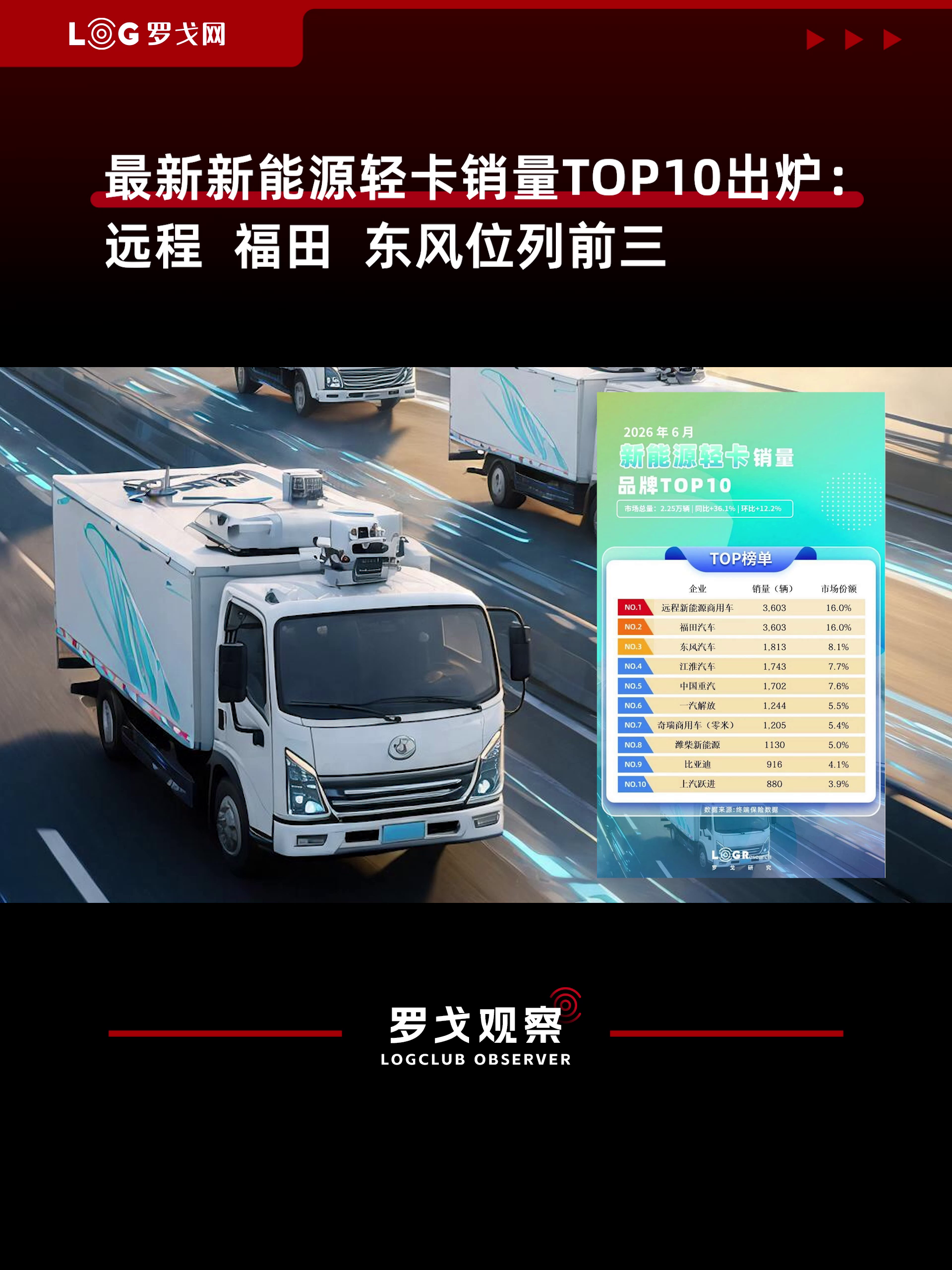 最新新能源轻卡销量TOP10出炉：远程、福田、东风前三