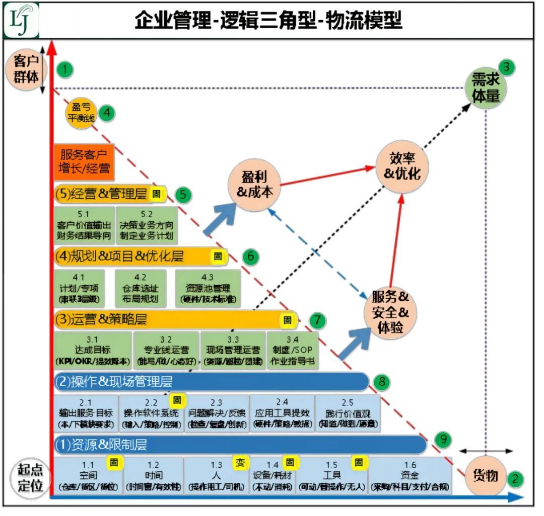 自营还是外包？物流企业该选哪种管理模式？
