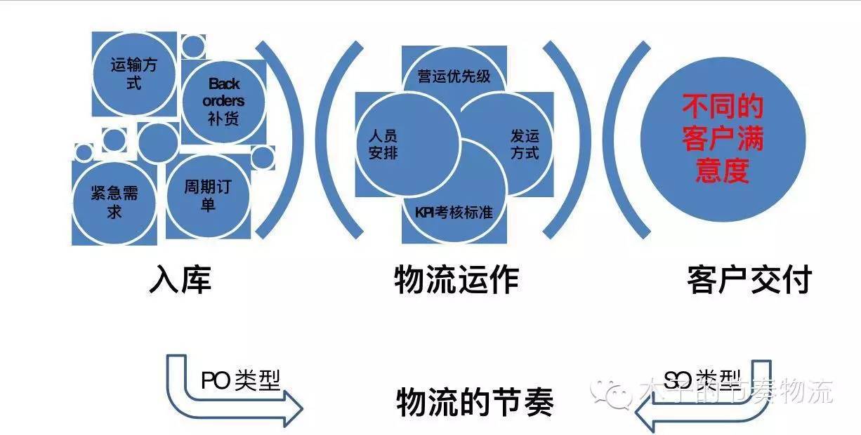 节奏物流之订单处理（下）