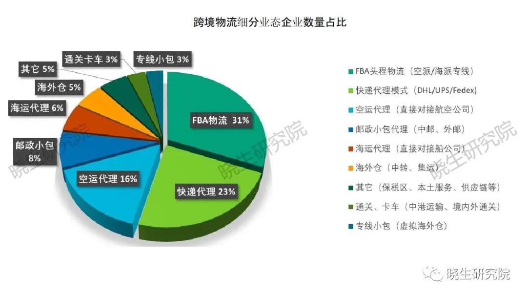 未来跨境电商物流市场的发展，规模到底有多大？