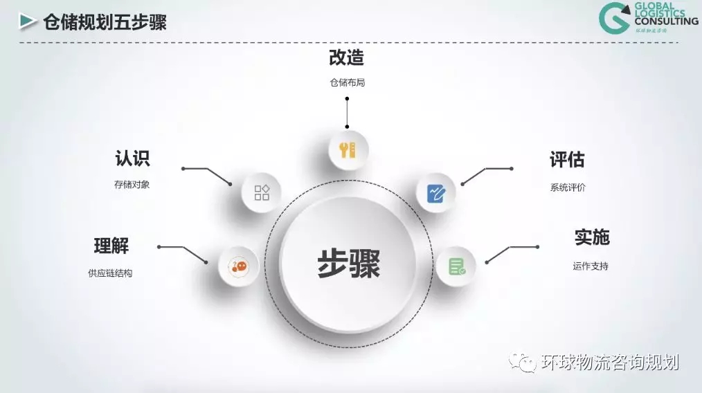 【PPT视频讲解】仓储规划的五个步骤