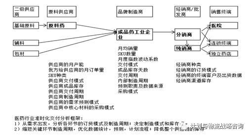 医药行业：成品药的交付价值链
