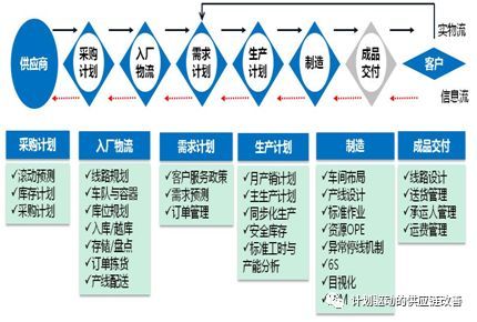 计划与物流改善框架-中