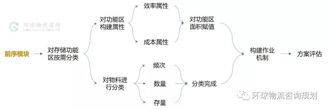 物料在物流中心的存储布局（分配）的6个策略