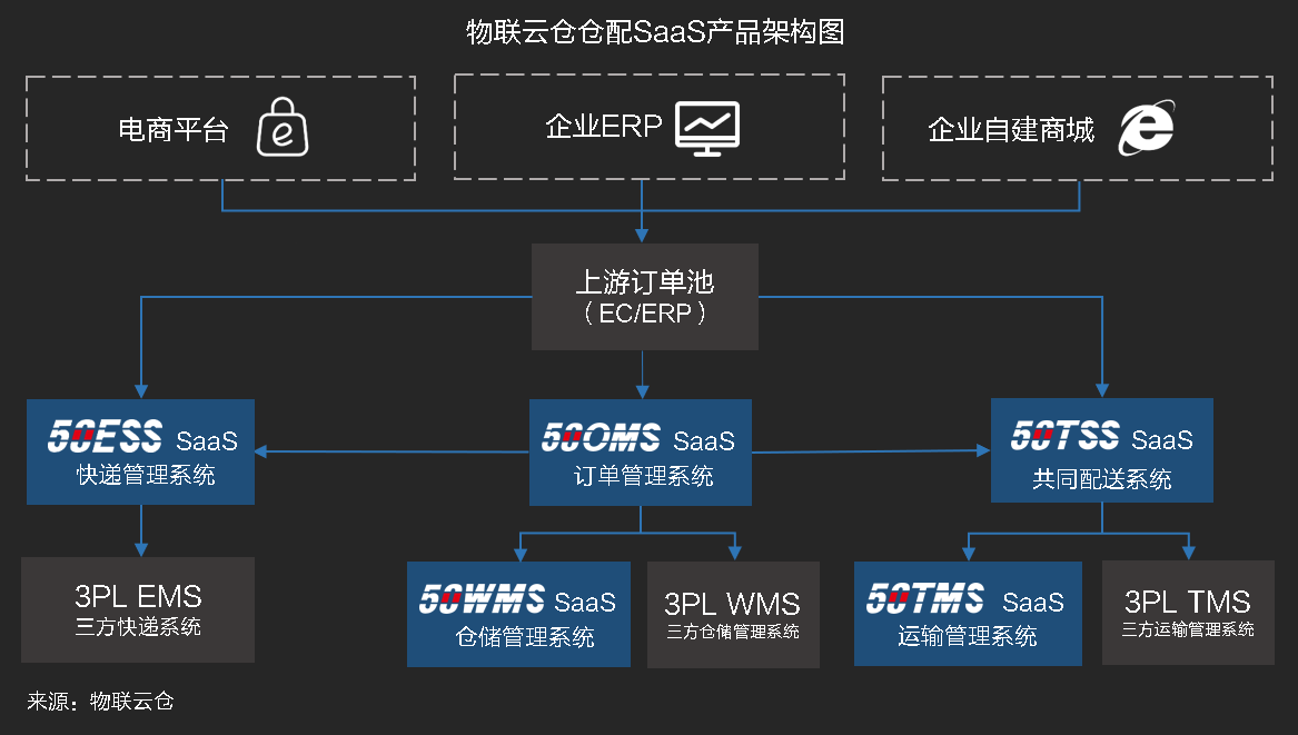 物流SaaS系统如何助力仓配一体化高效协同作业？