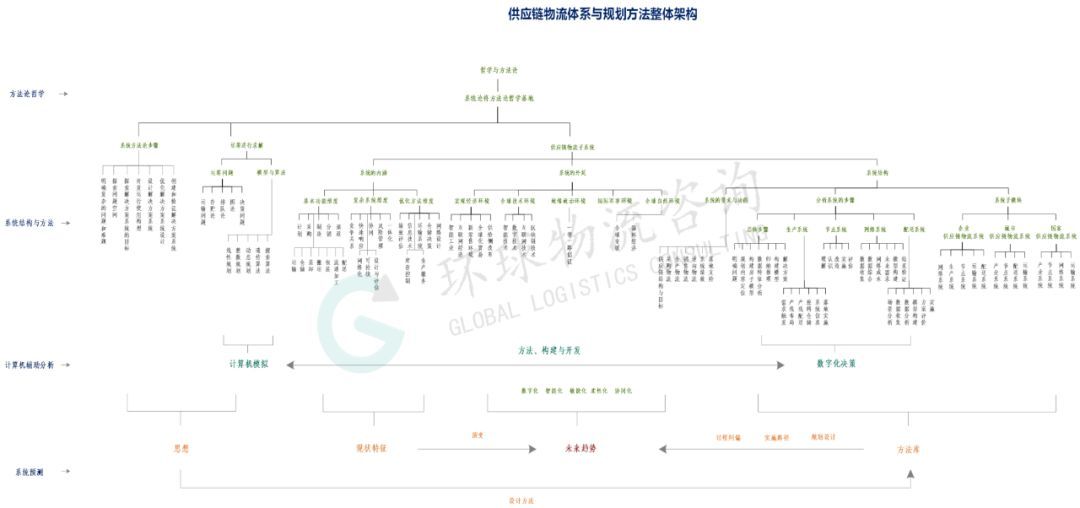 一文系统解析供应链物流体系