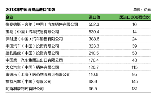 中國消費(fèi)品進(jìn)口10強(qiáng)企業(yè)（2018年）