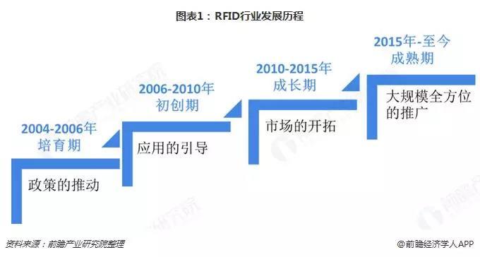 行业报告 | 2018年RFID行业市场概况与发展前景