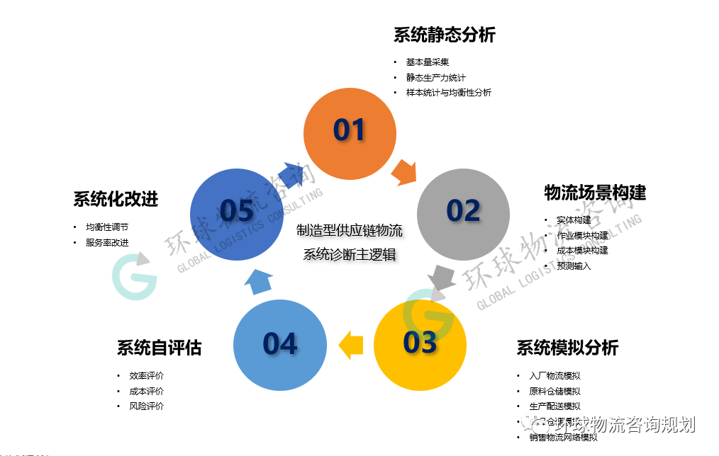 生产物流体系诊断的五个步骤