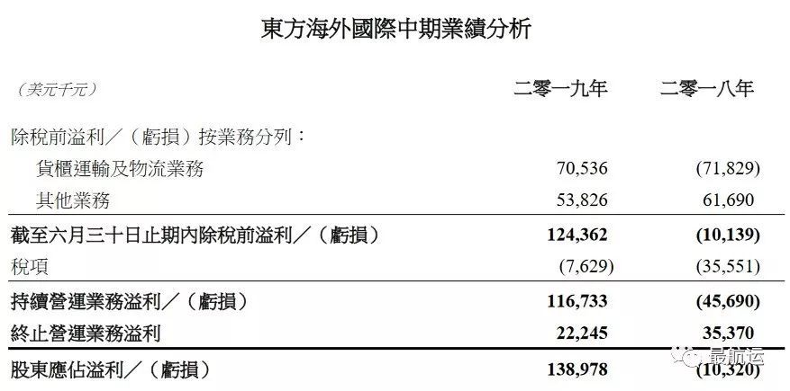 完整深度 | 从东方海外半年报看航运物流业现状，回顾及展望！