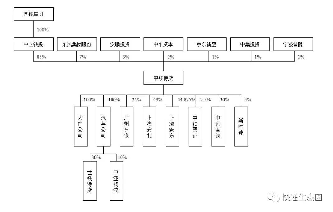 普洛斯股权结构图片