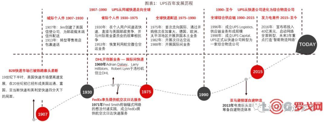 Tracy解读：UPS航空货运网络