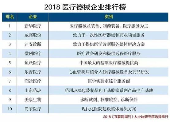 2018医疗器械企业排行榜出炉！新华、威高、微创...