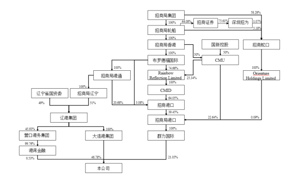 大连港：辽宁省国资委拟将辽港集团1.1%股权无偿划转给招商局辽宁