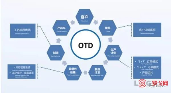 【罗戈网】OTD 矩阵OTD 矩阵