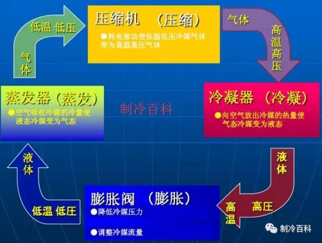 动图解读冷库系统部件与常见故障