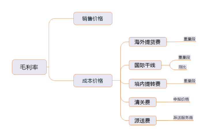 你真的知道怎么提高跨境电商物流毛利率吗？