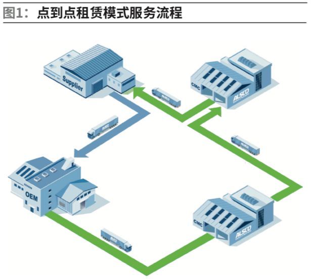 汽车行业包装器具租赁共享发展探讨｜设备租赁专题（四）