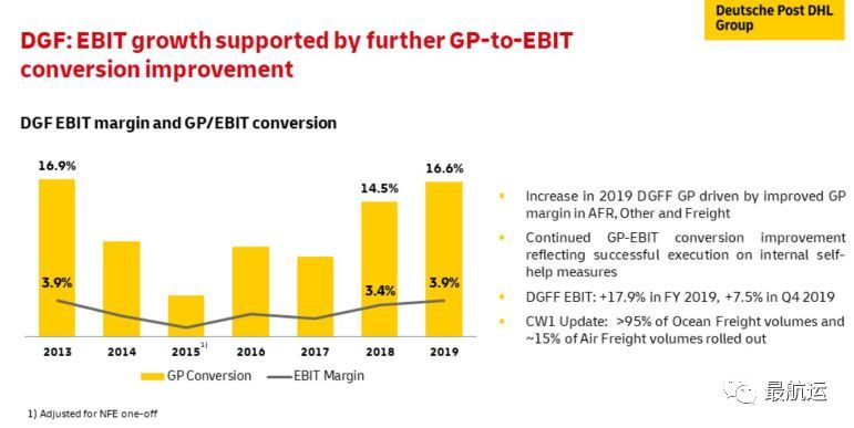 DHL 2019年营业利润41亿欧元创记录，海运每TEU毛利202.1欧元，空运每吨毛利462.7欧元